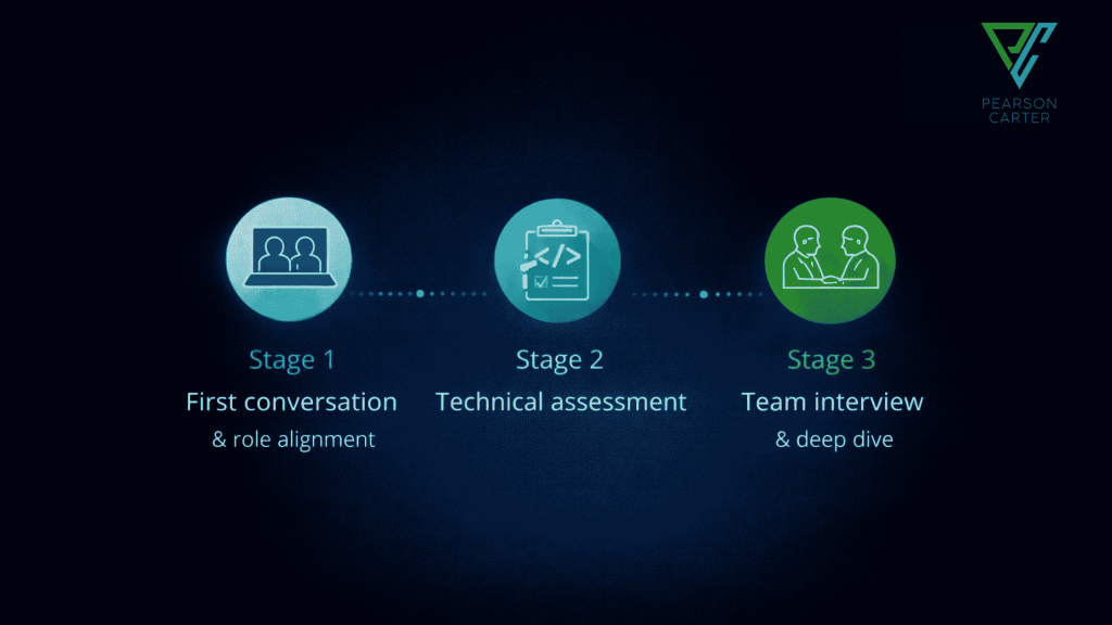 three stage framework for technical hiring